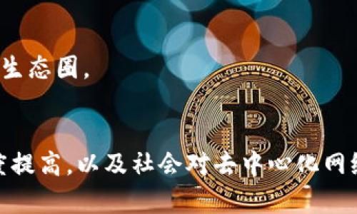 区块链发行域名有哪些？探秘未来互联网的新趋势

区块链, 域名, 去中心化, NFT, 数字资产/guanjianci

引言
在互联网发展的长河中，域名作为我们访问网站的“门牌号”，扮演着不可或缺的角色。然而，随着区块链技术的迅猛发展，传统的域名体系也面临着颠覆性的变化。区块链发行的域名，作为一种新兴的发展模式，正在引领着未来互联网的新时代。接下来，我们将深入探讨区块链发行域名的种类、优势及其影响。

什么是区块链域名？
区块链域名，顾名思义，是基于区块链技术发行和管理的域名。与传统域名系统不同，区块链域名采用去中心化的方式进行管理，用户可以在没有中介的情况下直接拥有和控制自己的域名。这不仅提升了安全性，还避免了域名的被滥用或者被抢注的风险。

区块链域名的特点
区块链域名的特点不仅仅体现在技术层面，更是引发了一场关于互联网未来的思潮。
ul
    listrong去中心化：/strong 传统域名系统（DNS）通常依赖中央机构进行管理，这使得用户容易受到限制。而区块链域名的去中心化属性，确保了用户对域名的完全控制权。/li
    listrong安全性：/strong 区块链的加密特性为域名提供了更高的安全保障，防止了黑客攻击和域名篡改的风险。/li
    listrong透明性：/strong 区块链的公开账本特性，确保了所有交易的透明性，用户可以随时查阅域名的历史记录。/li
    listrong不可篡改：/strong 一旦域名在区块链上注册，相关信息便无法被篡改，有效保障了域名的稳定性和可信度。/li
    listrong数字资产化：/strong 随着NFT（非同质化代币）的兴起，区块链域名也可以作为一种数字资产进行交易，具备了投资的潜力。/li
/ul

区块链发行域名的类型
根据不同的应用场景和技术实现，目前市面上出现了多种类型的区块链域名。以下是几种主要的区块链域名类型：

h41. .crypto 和 .eth 域名/h4
由Ethereum Name Service（ENS）和Unstoppable Domains等项目发行，.crypto和.eth域名可以直接关联到以太坊地址。这使得用户能够以更易记的方式进行交易，避免输入复杂的数字钱包地址。

h42. .zil 域名/h4
由Zilliqa推出的.zil域名，旨在为Web3.0提供去中心化的域名服务，用户可以通过此域名访问各种去中心化应用（DApp）。

h43. .blockchain 域名/h4
一些新兴的项目也提出了.blockchain这样的域名后缀，目的是推广区块链技术的应用，并为开发者提供更好的工具和平台。

区块链域名的优势
尽管区块链域名仍处于发展的早期阶段，但其所带来的众多优势已不可小觑。

h41. 用户友好型/h4
传统的以数字和字母组合的地址难以记忆，而区块链域名通过直观的字符组合大大增强了用户的友好体验。无论是个人用户，还是商家，均能够轻松地使用并传播自己的域名。

h42. 降低成本/h4
在传统域名注册中，隐形的维护费用和续费往往让用户头疼。而区块链域名一旦购买，通常无需续费，节省了很多长期成本。

h43. 激发创新/h4
通过提供一个方便的域名平台，区块链域名激励了大量创新应用。开发者开始利用这些域名构建全新的去中心化应用，进而推动整个区块链生态的发展。

区块链域名的潜在挑战
然而，尽管区块链域名的前景广阔，依然面临着一些挑战和问题。

h41. 认知度较低/h4
对于大多数普通用户来说，区块链域名的概念依然较为新颖，缺乏足够的认知度。面对这样的现状，区块链项目需要加大宣传和教育力度，让用户了解其优势和实用性。

h42. 法律合规问题/h4
全球各国对域名的管理政策各有不同，而区块链域名的去中心化特性可能会带来法律合规方面的挑战。如何在复杂的法律环境中推广和使用区块链域名，需要进一步的探索和研究。

h43. 技术标准化缺失/h4
目前的区块链域名市场尚处于碎片化状态，各类项目的技术标准和规范尚未统一，这导致了用户在使用时面临诸多不便，影响了市场的整体发展。

未来展望
展望未来，区块链域名将如何发展，成为了无数专家和学者的关注焦点。在全球向去中心化和数字化不断迈进的背景下，区块链域名有着广阔的发展前景。

h41. 进一步整合/h4
随着越来越多的区块链项目的出现，未来可能会有一到两个主流的平台脱颖而出，整合所有区块链域名服务，简化用户体验，让普通用户也能够轻松使用。

h42. 增强认证机制/h4
在去中心化的背景下，加强区块链域名的认证机制，将有助于提升其可信度，并为用户提供更安全的使用体验。这包括对域名注册的身份验证以及对域名的所有权进行加密保护。

h43. 跨链合作/h4
不同区块链之间的合作也将是未来的重要趋势。区块链域名可以通过不同的桥梁实现跨链访问，推广区块链技术的广泛应用，形成更大的生态圈。

结论
总而言之，区块链域名的出现并不仅仅是技术的创新，而是对传统互联网形态的深刻反思与重新构建。随着技术的不断改进、市场的认可度提高，以及社会对去中心化网络的需求增加，区块链域名将有可能彻底改变我们对互联网身份的理解。未来已来，你的域名是否已经准备好迎接这场巨变？